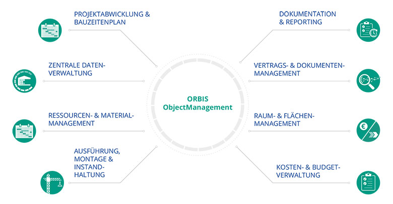 Funktionen der Softwarelösung: Digitalisierung Ihres Objektmanagements