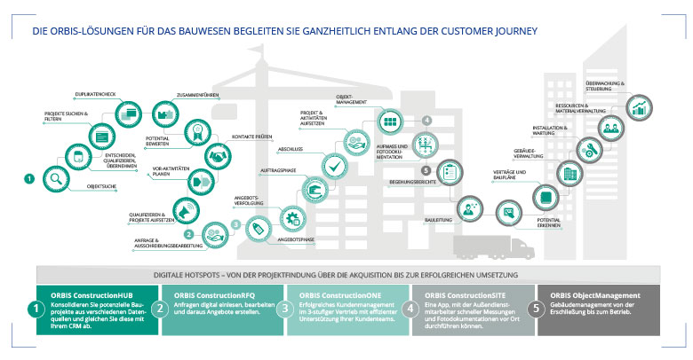 ORBIS-Lösungen für Bauindustrie entlang der ganzen Customer Journey