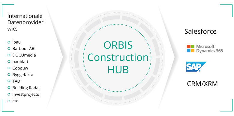 ORBIS ConstructionHUB: Bauprojekte filtern, qualifizieren & ins CRM übertragen