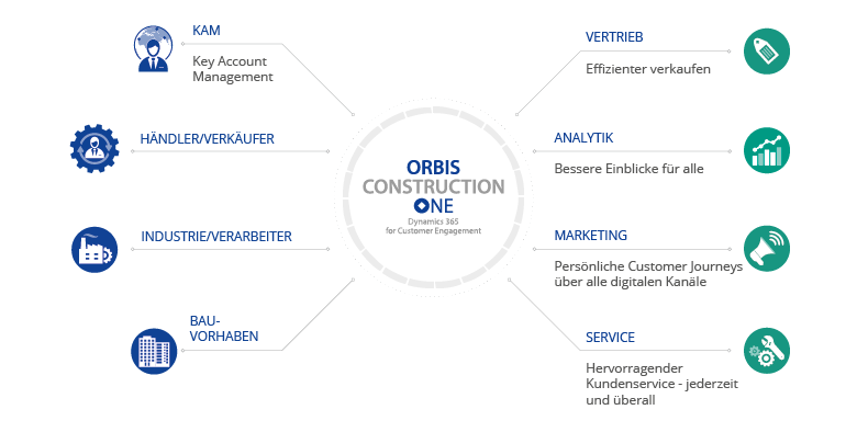 Infografik Funktionen ORBIS ConstructionONE